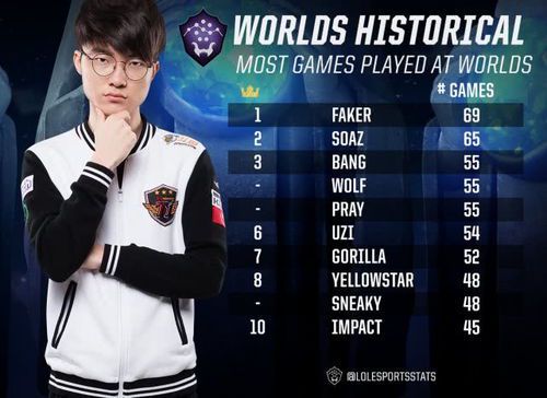 Faker职业生涯比赛全记录