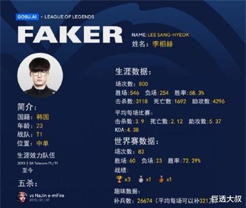 Faker历年冠军成就全记录